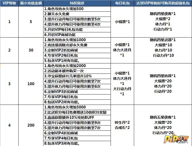 萌江湖3.0.0Vip福利特权一览